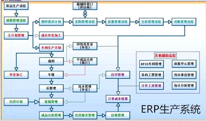 ERP生產系統(tǒng)